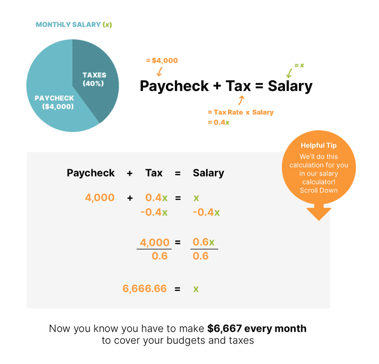Here is a chart that illustrates the calculations we're doing behind the scenes. Using this formula, you can determine your pre-tax salary from your post-tax paycheck needs.
